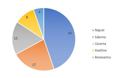 Stabilimenti RIR di soglia superiore in Campania al 2024