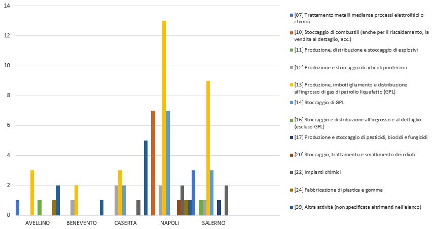 Tipologie di stabilimenti RIR in Campania al 2024