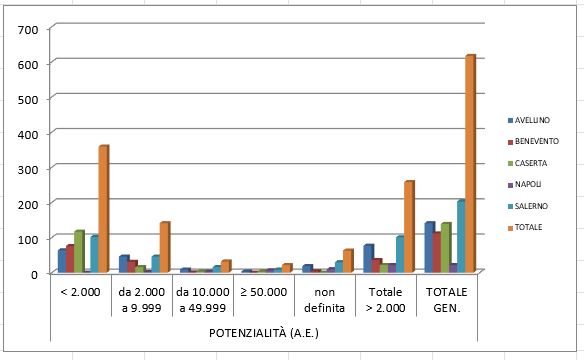 Distribuzione su base provinciale degli impianti pubblici di depurazione presenti in Campania nel 2024