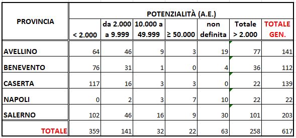 Distribuzione su base provinciale degli impianti pubblici di depurazione presenti in Campania espressa in Abitanti Equivalenti (A.E.) 2024