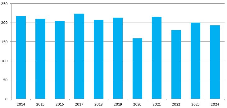Numero di controlli annui effettuati da ARPAC su impianti di depurazione comprensoriali