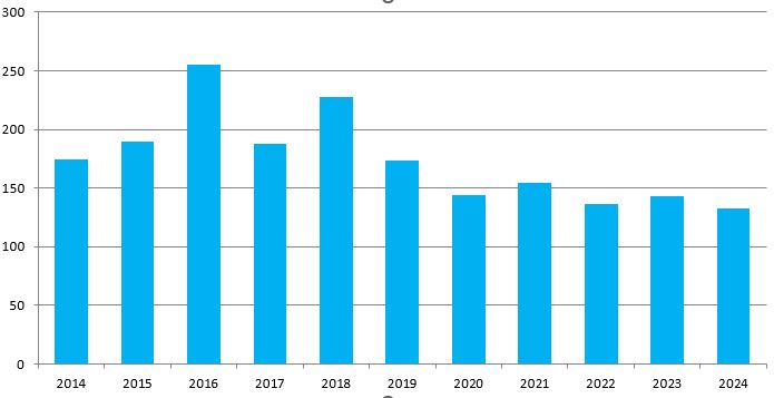 Numero di controlli annui effettuati da ARPAC su piccoli e medi impianti di depurazione