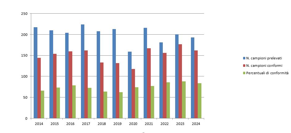 Esiti controlli ARPAC su impianti di depurazione comprensoriali