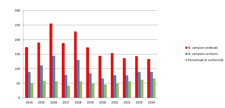 Esiti controlli ARPAC su piccoli e medi impianti di depurazione