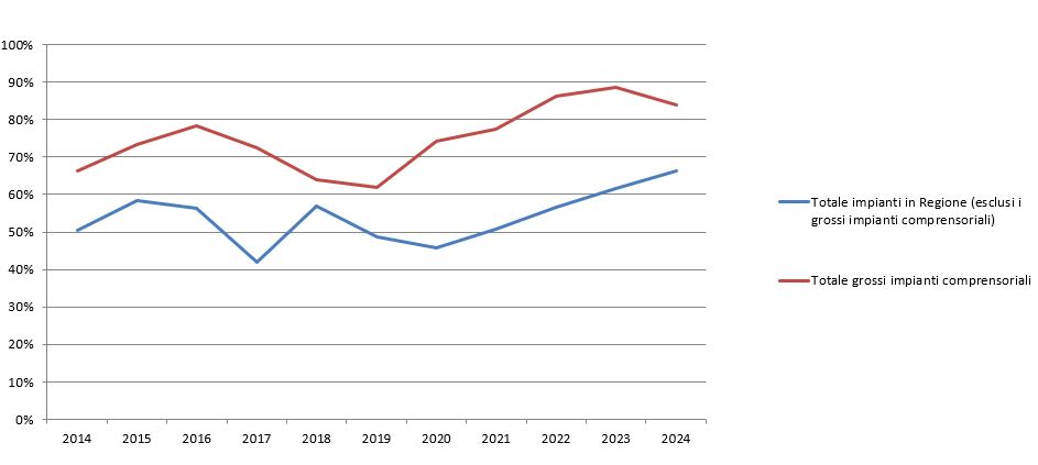 Esiti dei controlli ARPAC su impianti di depurazione - Percentuali di conformità