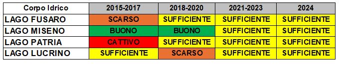 Andamento dello Stato Ecologico delle Acque di Transizione della Campania 2015 - 2024