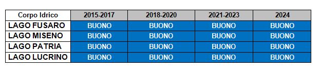 Andamento dello Stato Chimico delle Acque di Transizione della Campania 2015 - 2024