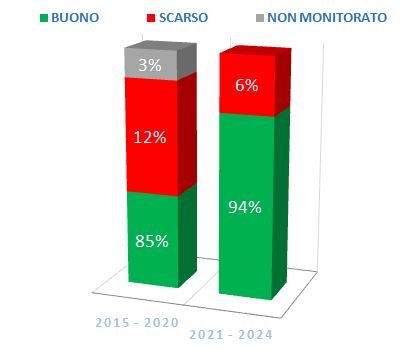 Andamento percentuale dello Stato Chimico dei Corpi Idrici Sotterranei  della Campania-trend