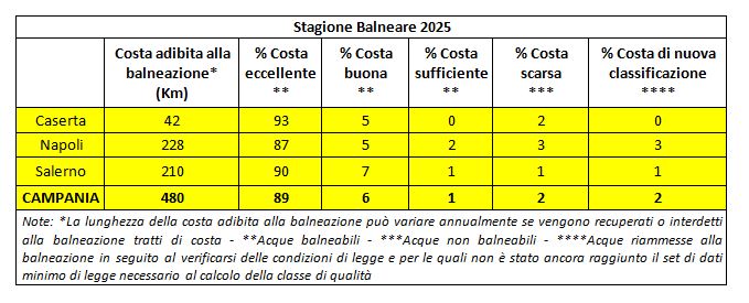 Classificazione delle acque di balneazione in Regione Campania 2025