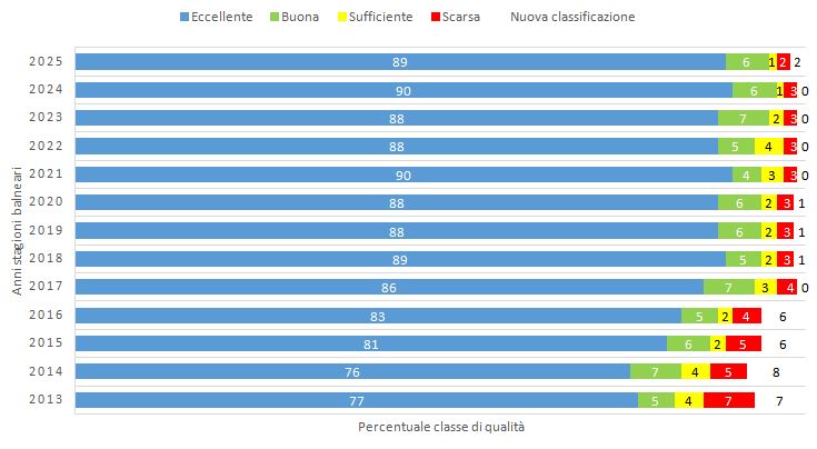 Classificazione delle acque di balneazione in Regione Campania - trend
