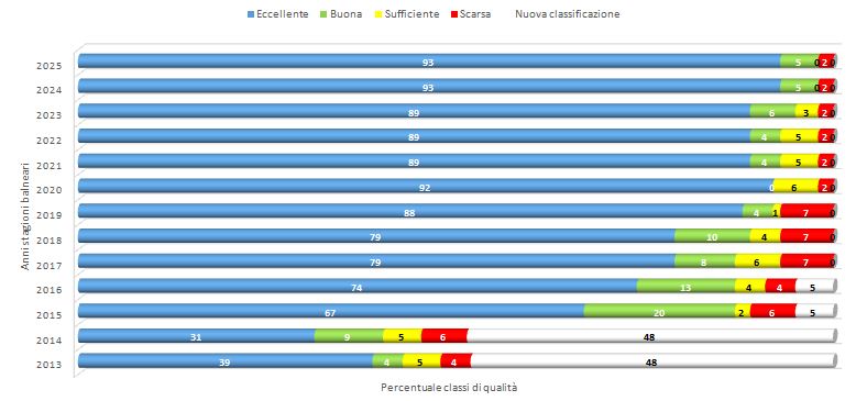Classificazione delle acque di balneazione in Provincia di Caserta - trend