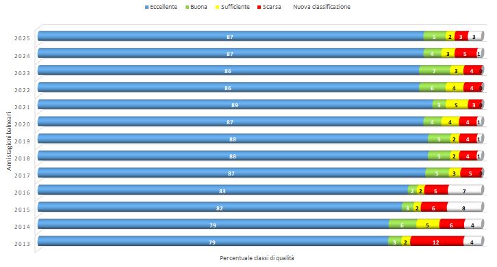 Classificazione delle acque di balneazione in Provincia di Napoli - trend
