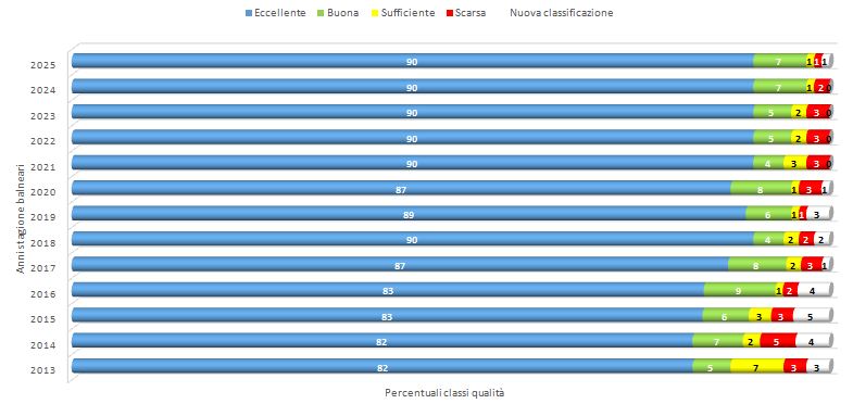 Classificazione delle acque di balneazione in Provincia di Salerno - trend