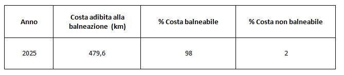 Distribuzione percentuale della costa balneabile della Regione Campania