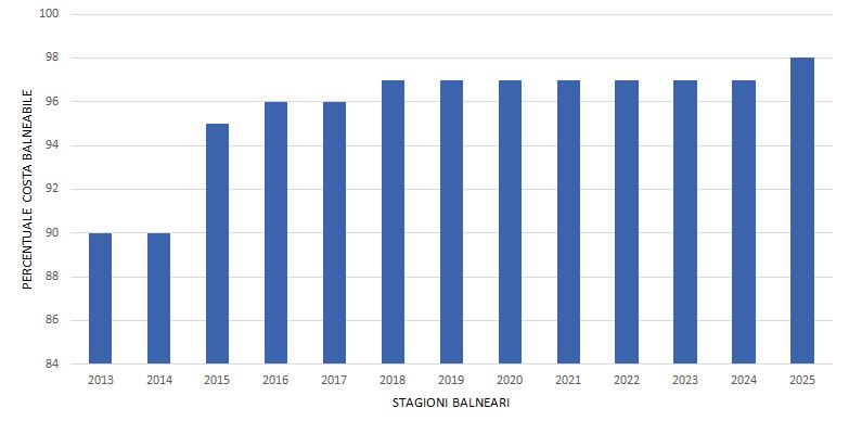 Distribuzione percentuale della costa balneabile della Regione Campania - trend