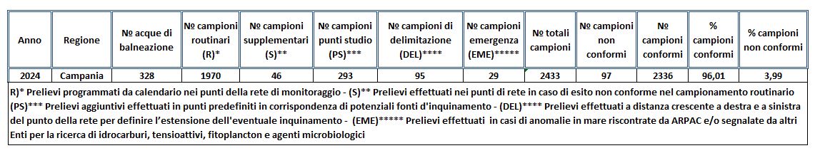 Distribuzione percentuale della conformità batteriologica delle acque di balneazione in Campania