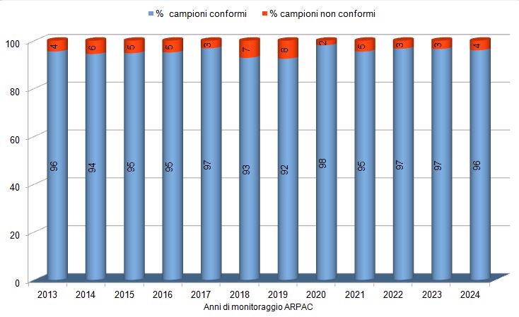 Distribuzione percentuale della conformità batteriologica delle acque di balneazione in Campania - trend