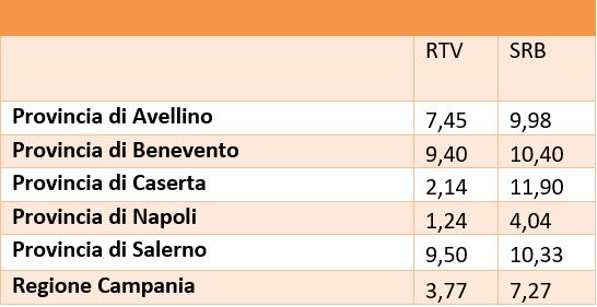 Numero di Stazioni Radio Televisive (RTV) e Radio Base attive (SRB) per 10000 abitanti - 2024