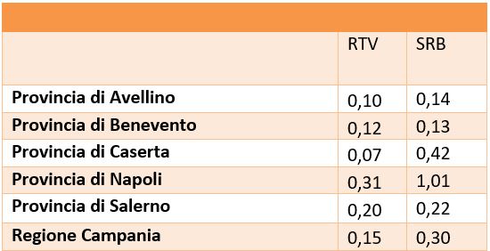 Densità Stazioni Radio Televisive (RTV) e Radio Base attive (SRB)  (N/Km2) - 2024