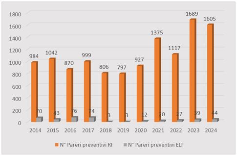 Pareri preventivi su sorgenti CEM (RF e ELF) rilasciati annualmente nel periodo 2014-2024