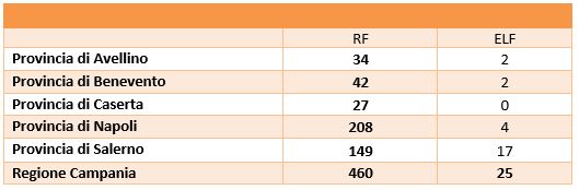 Numero di sopralluoghi per provincia con misure RF/ELF - 2024
