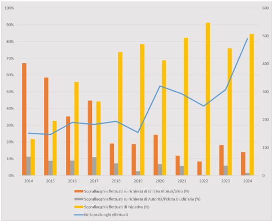 Controlli effettuati per tipologia di richiedente (2014-2024). 