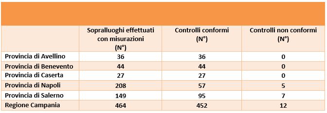 Numero di controlli con superamento dei valori normativi rispetto al totale dei controlli effettuati per provincia (2024)