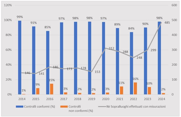 Attività di controllo CEM  (2014-2024)