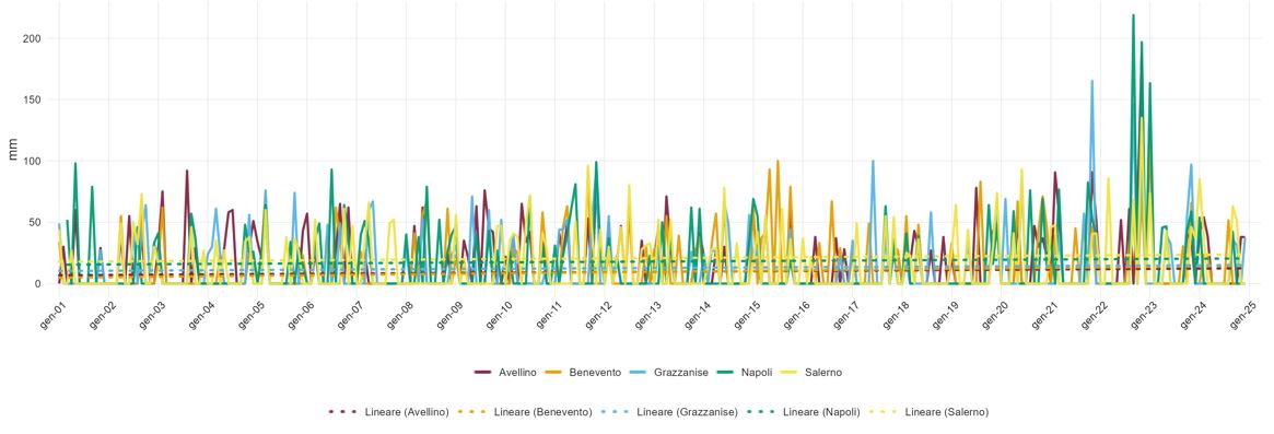 Pioggia cumulata totale nei giorni in cui il cumulato giornaliero è superiore al 95 % (R95PTOT) nel periodo 2001-2024
