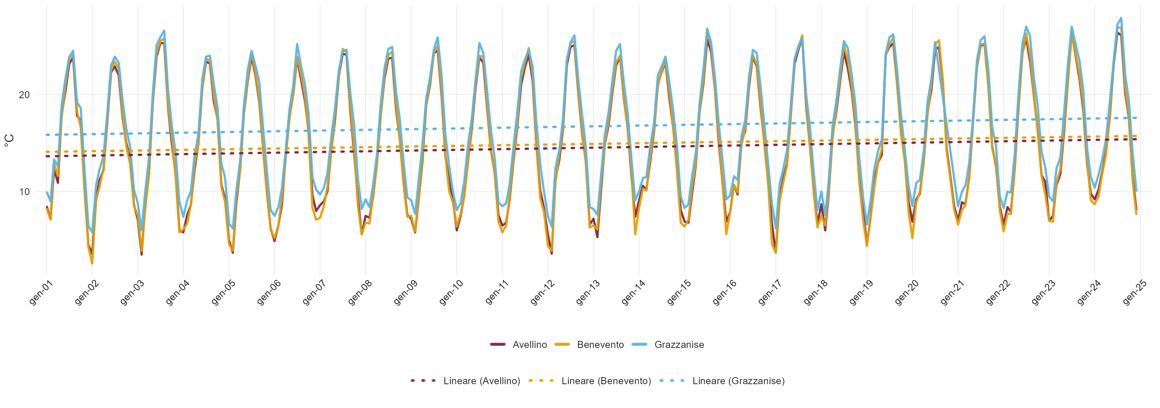 Temperatura media giornaliera in °C e linea di tendenza con regressione lineare nel periodo 2001-2024