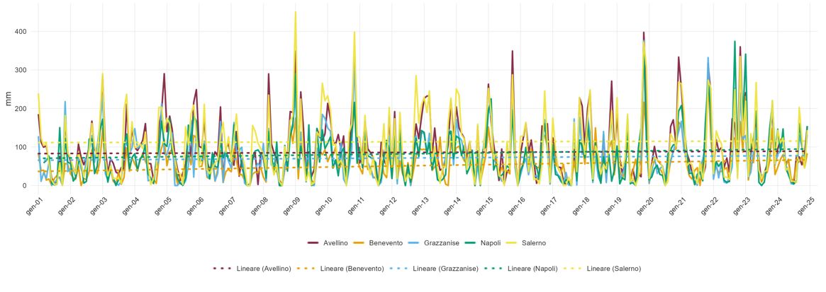 Precipitazioni totali mensili in mm (PRCPTOT) con linee di tendenza nel periodo 2001-2024