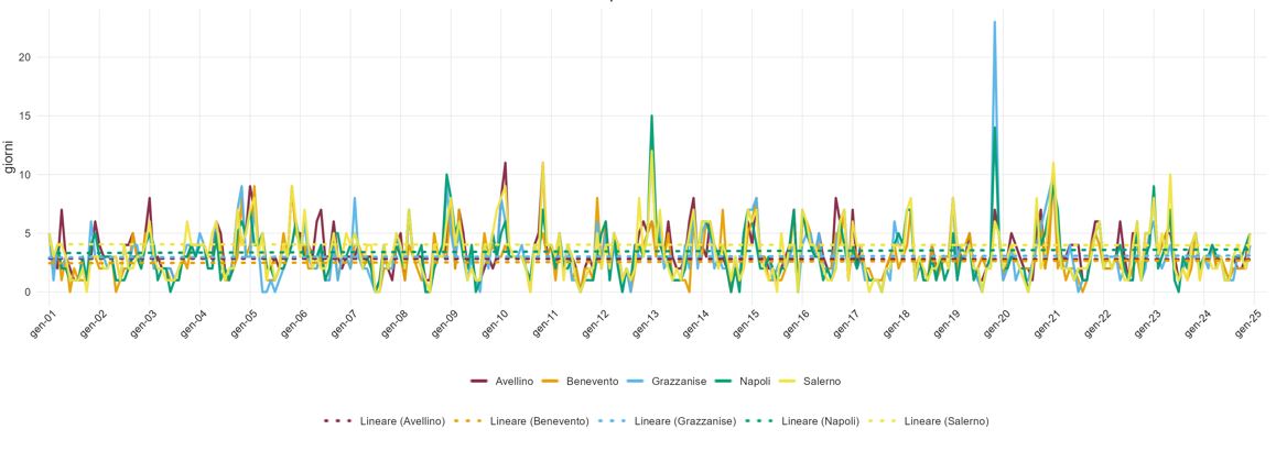 Giorni piovosi consecutivi (CWD) nel periodo 2001-2024