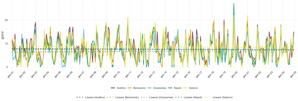 Numero di giorni in cui risulta pioggia >=1 mm (R1) nel periodo 2001-2024