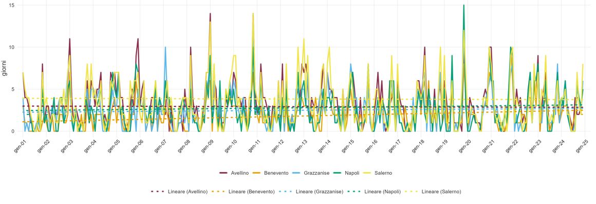 Numero di giorni in cui risulta un cumulato di precipitazione giornaliero > =10 mm (R10mm) nel periodo 2001-2024