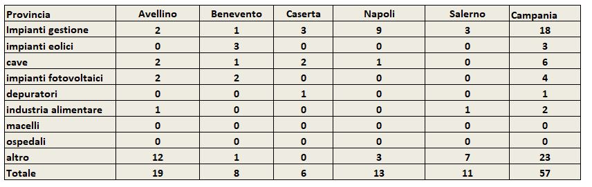 Numero di pratiche di Verifica di Assoggettabilità a VIA o Assoggettabilità VIA/VI esaminate dalla Commissione con la partecipazione di ARPAC anno 2024