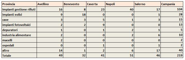 Numero di pratiche totali di Verifica di Assoggettabilità a VIA o Assoggettabilità VIA/VI esaminate dalla Commissione con la partecipazione dell’ARPAC negli anni 2021-2024 -base provinciale-