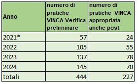 Pratiche VINCA esaminate dalla Commissione con la partecipazione di ARPAC anni 2021-2024  -base regionale-