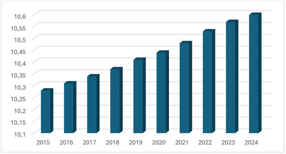 Percentuale di consumo di suolo in Campania