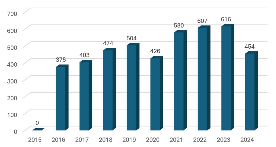 Incremento per anno di suolo consumato in Campania rispetto all'anno precedente espresso in ettari (ha)