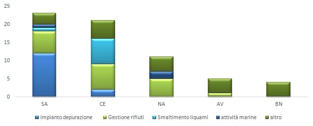 Distribuzione per provincia dei casi giudiziari di danno ambientale in Campania periodo 2020-2024