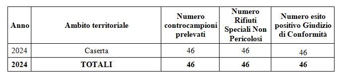 Controcampioni prelevati nei siti di stoccaggio di Caserta