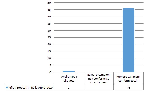 Campioni rifiuti stoccati in balle 2024