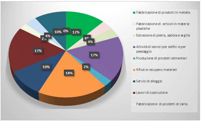 Percentuali registrazioni organizzazioni per tipologia di attività (alla data del 31 dicembre 2024) – Fonte: ISPRA