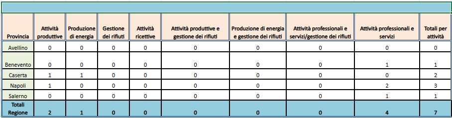 Numero di istruttorie concluse nel 2024 suddivise per attività e provincia