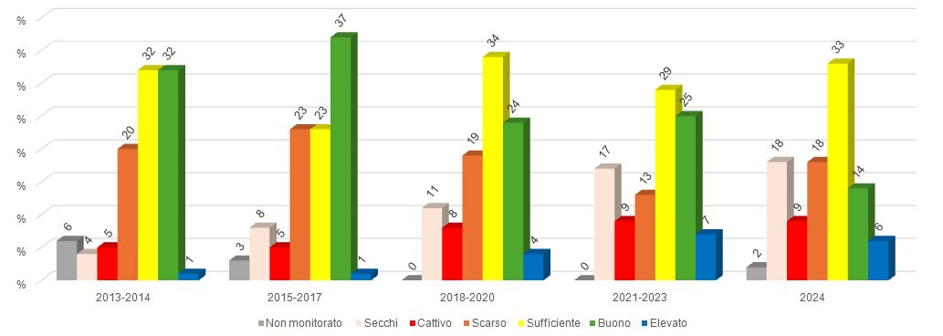 Andamento percentuale dello Stato Ecologico dei Corpi Idrici Fluviali della Campania 2013 - 2024