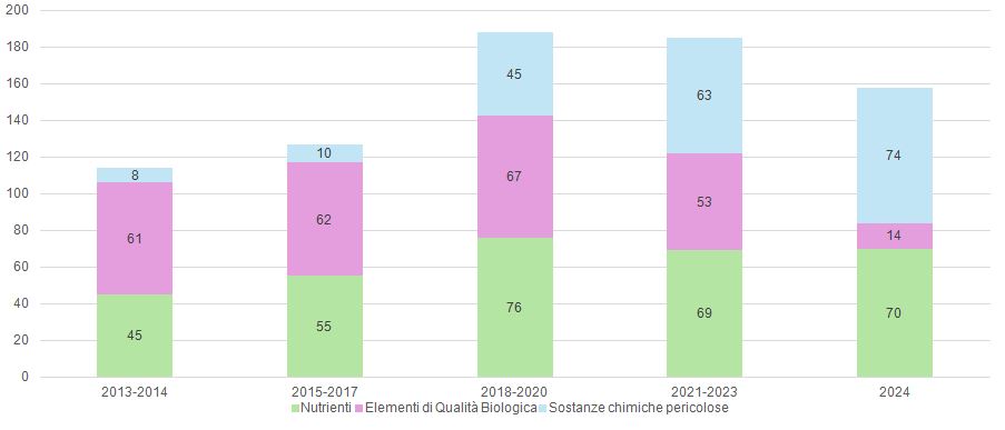 Incidenza di nutrienti, elementi di qualità biologica, metalli e pesticidi sul numero dei corpi idrici Fluviali inquinati della Campania 2013 - 2024