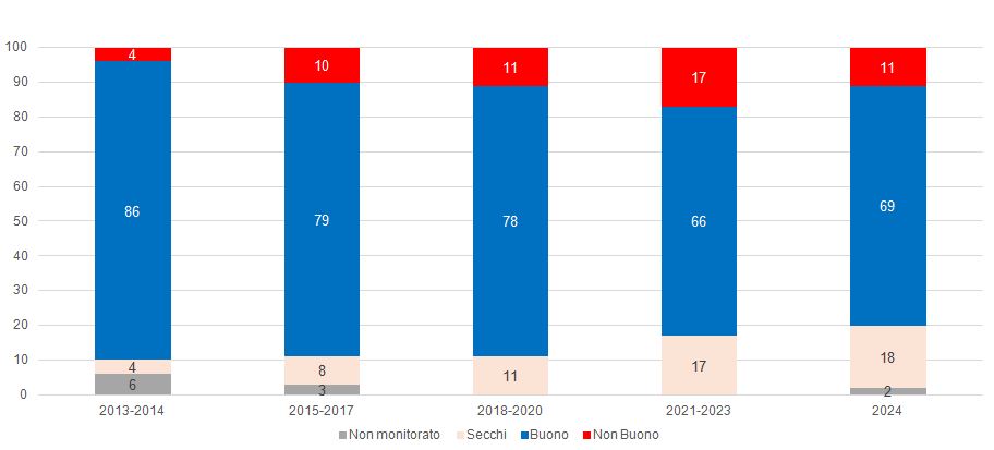 Andamento percentuale dello Stato Chimico dei Corpi Idrici Fluviali della Campania 2013 - 2024