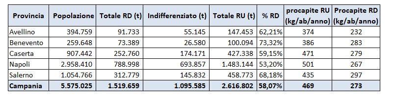Raccolta differenziata dei rifiuti urbani su scala provinciale, anno 2024 – dati ISPRA