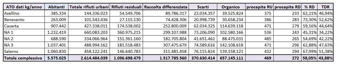 Raccolta differenziata e tasso di riciclaggio per ATO anno 2024 – dati ORGR