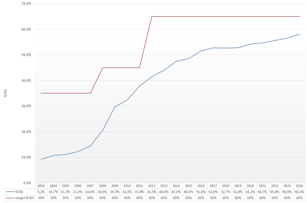 Percentuale raccolta differenziata in Campania - trend